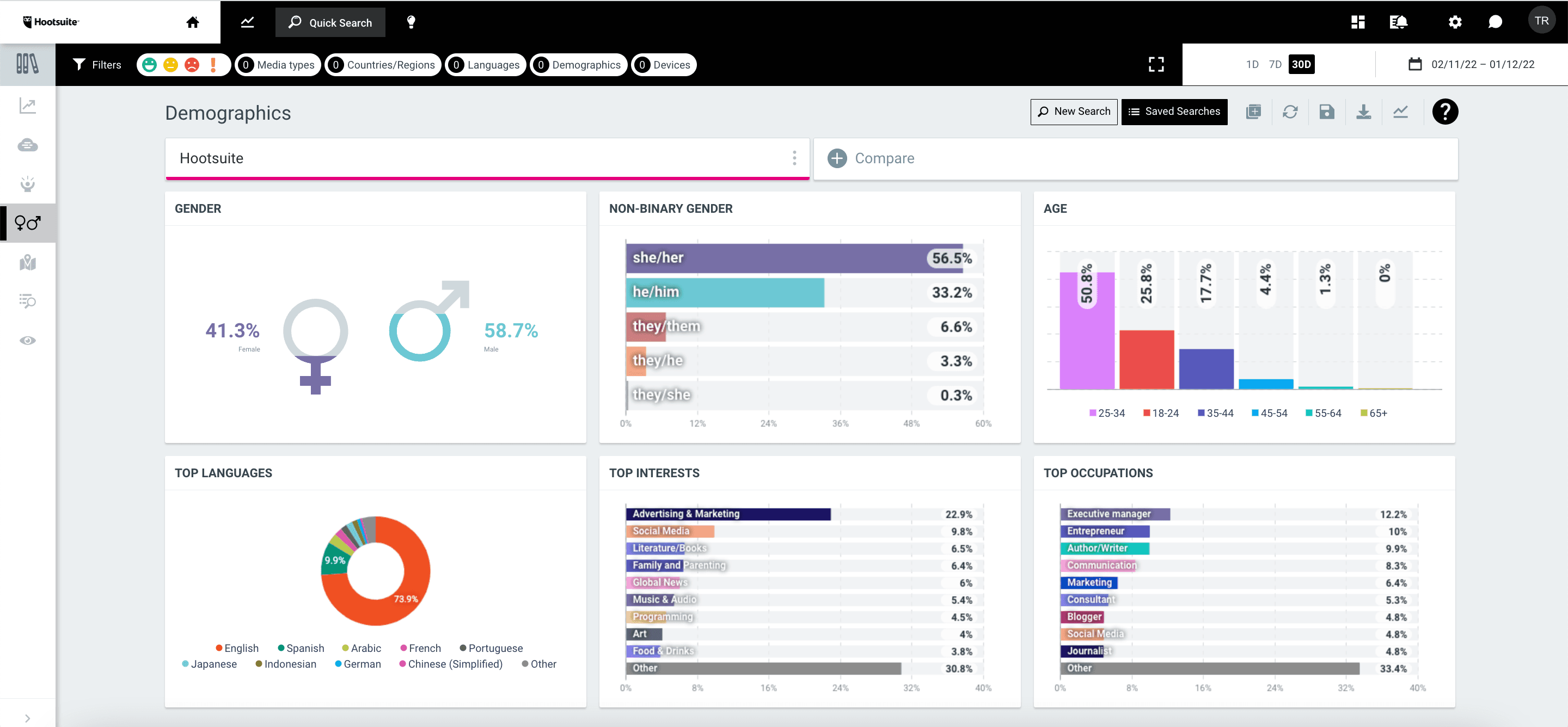 captura de pantalla de un panel de control demográfico de hootsuite