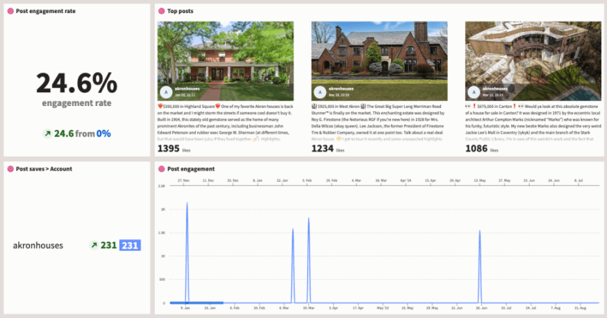 capture d'écran du tableau de bord Hootsuite Analytics