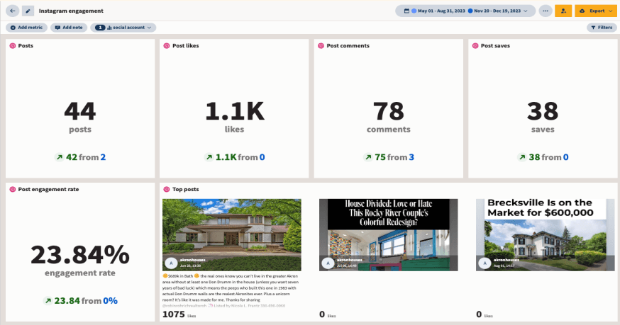 screenshot della dashboard di Hootsuite Analytics
